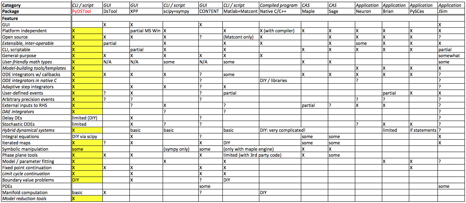 Comparison matrix